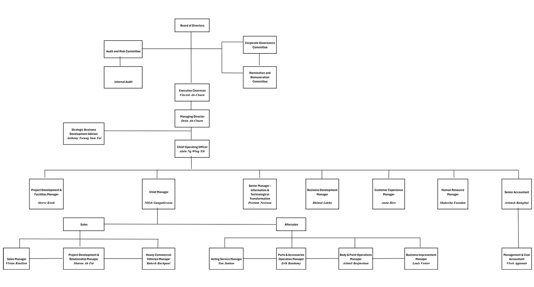 organisation chart